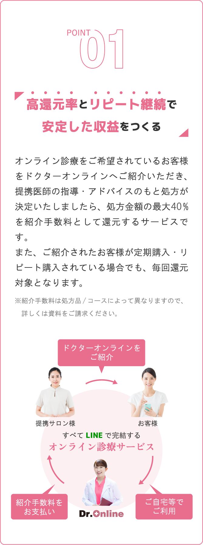 高還元率とリピート継続で安定した収益をつくる
